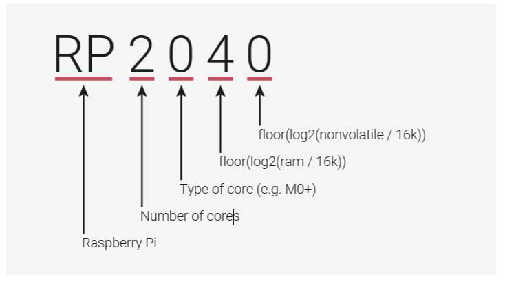 what does RP2040 mean?