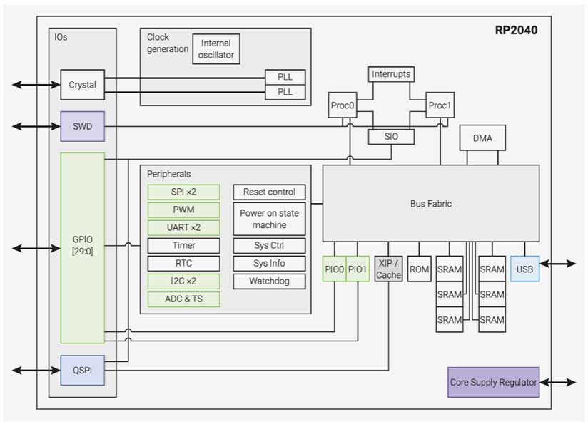 A system overview of the RP2040 chip