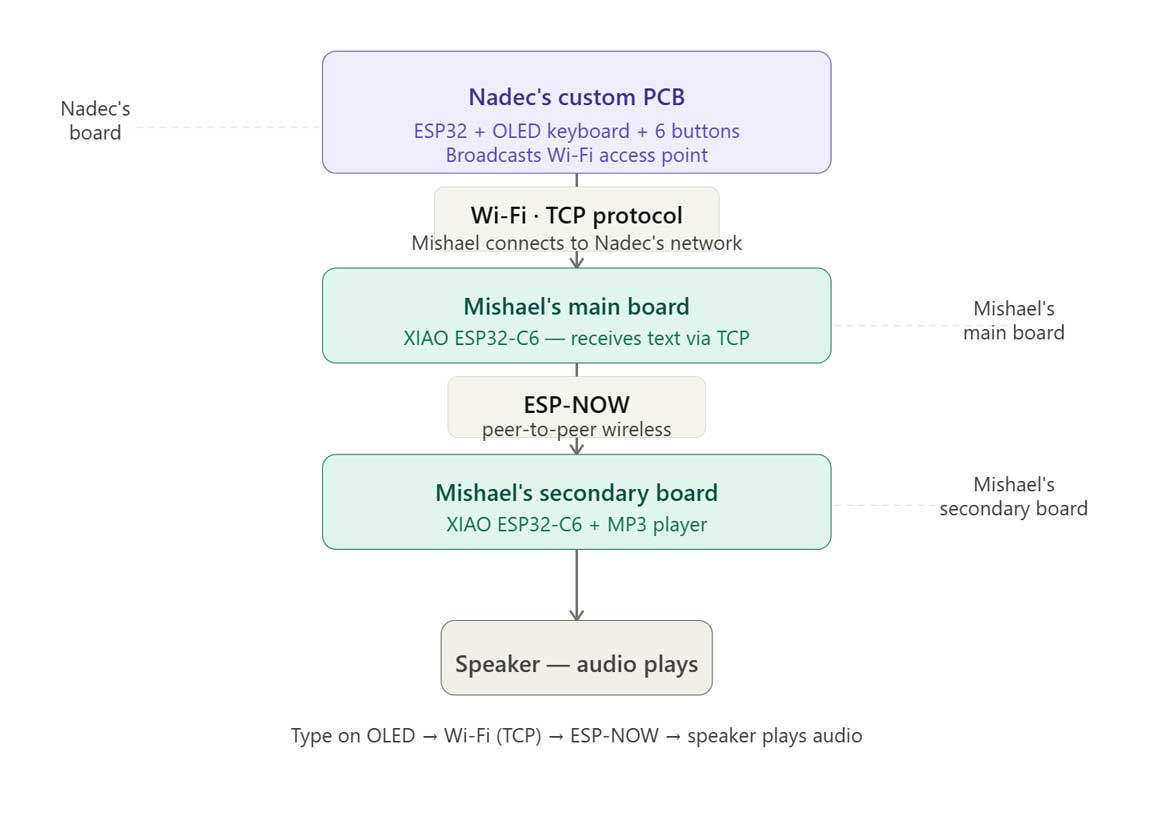 Group Assignment Communication Flow