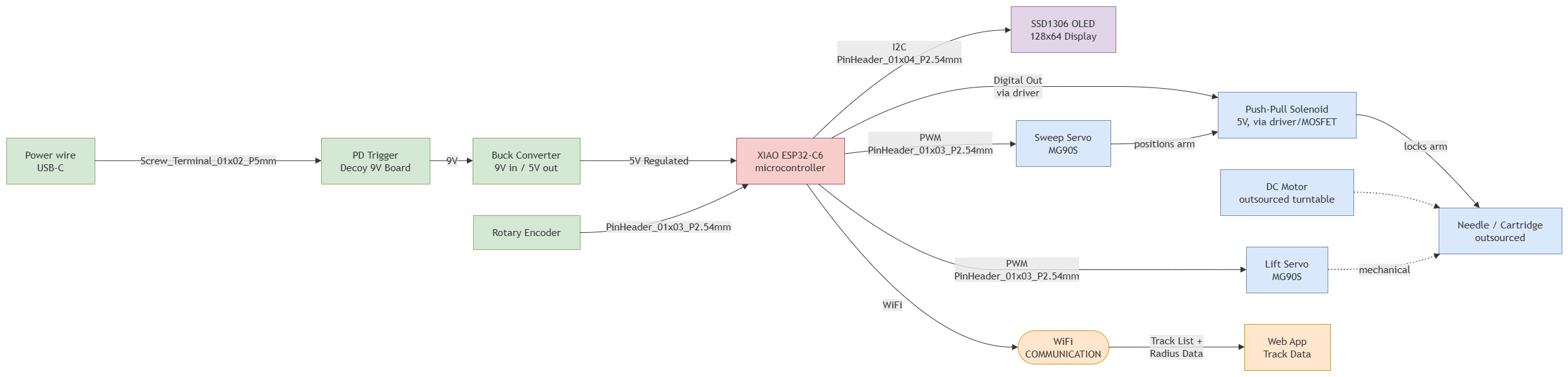 Electronic system diagram
