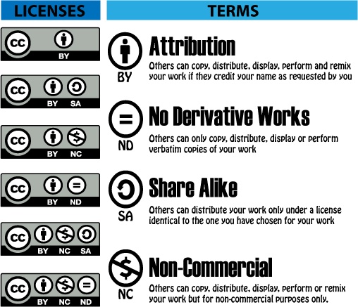 Creative Commons License Comparison