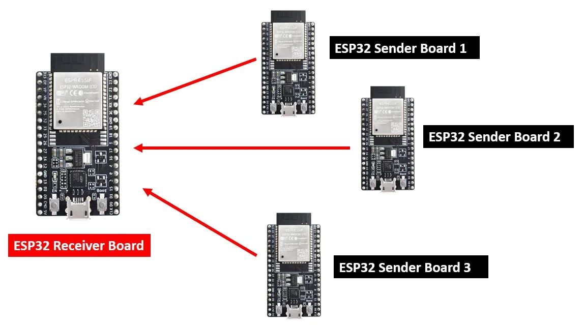 ESP-NOW peer to peer diagram