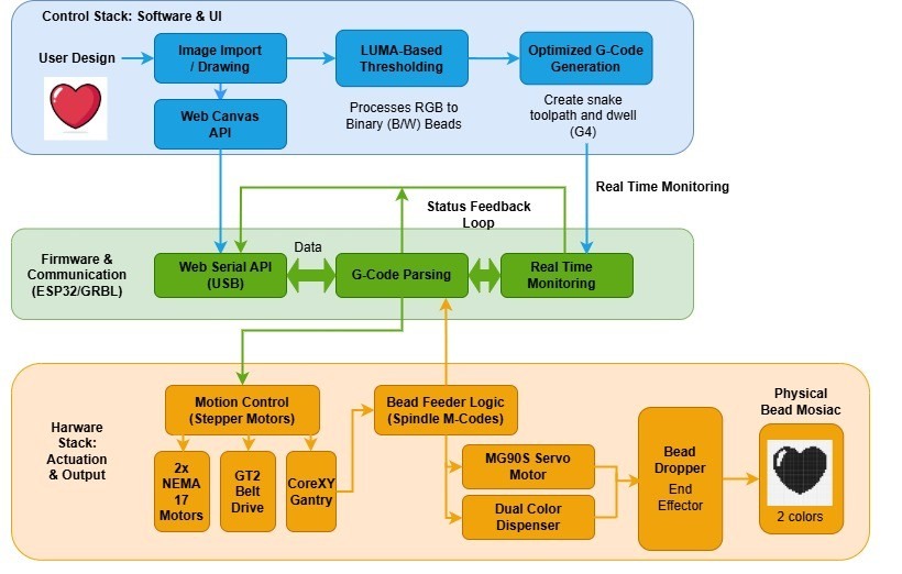 Block diagram of the Pixel Art Machine electronics