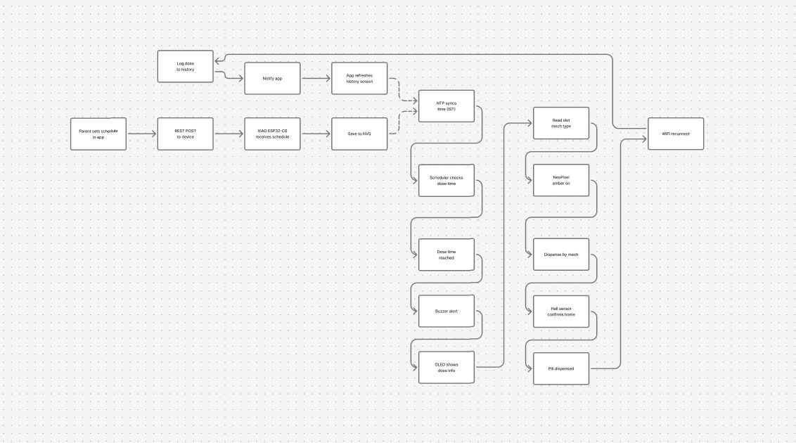 Functional Diagram