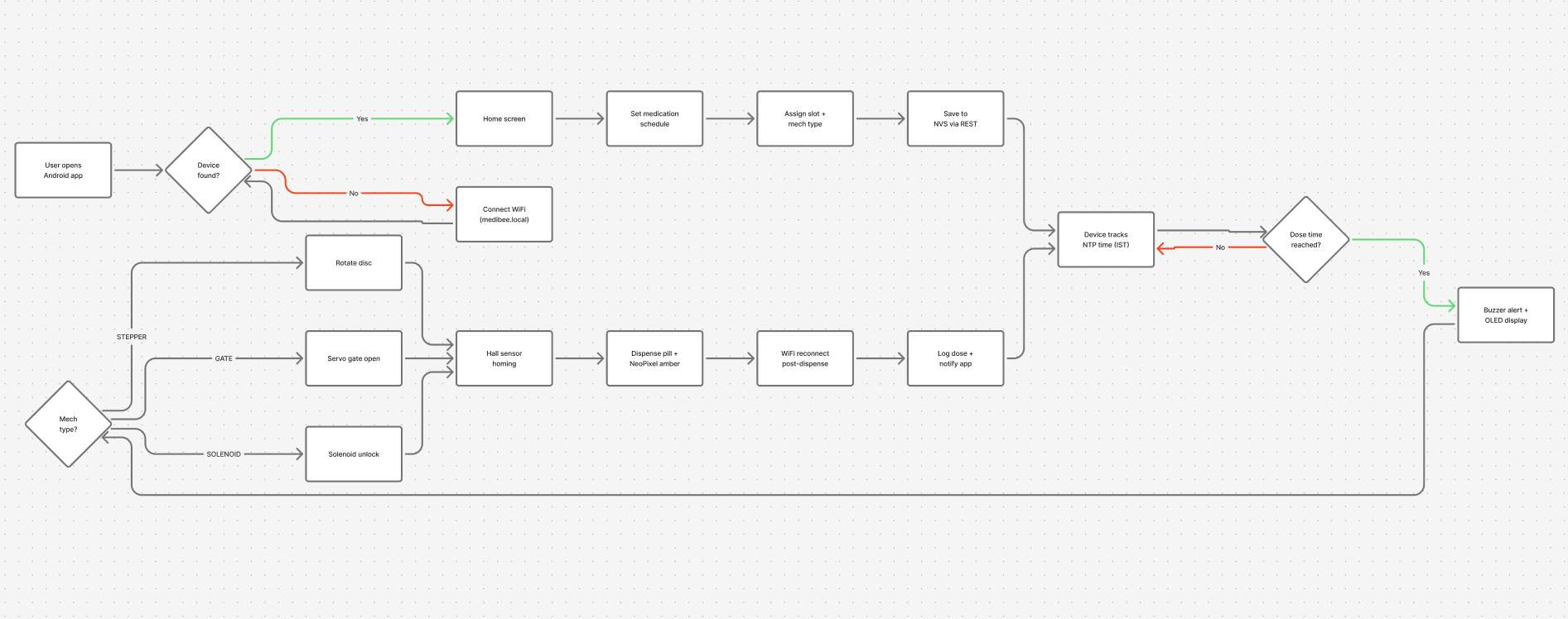 User Flow Diagram