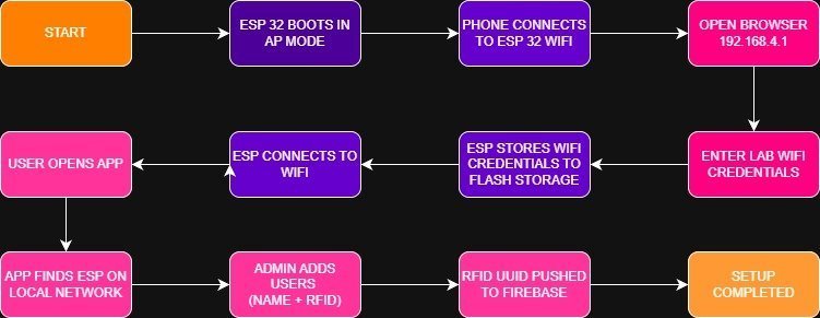 ESP32 working flow diagram