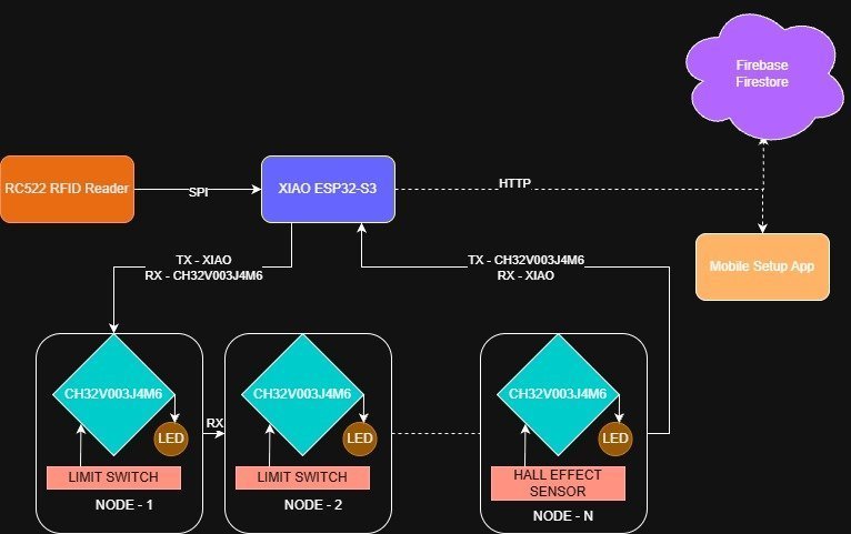 User flow diagram