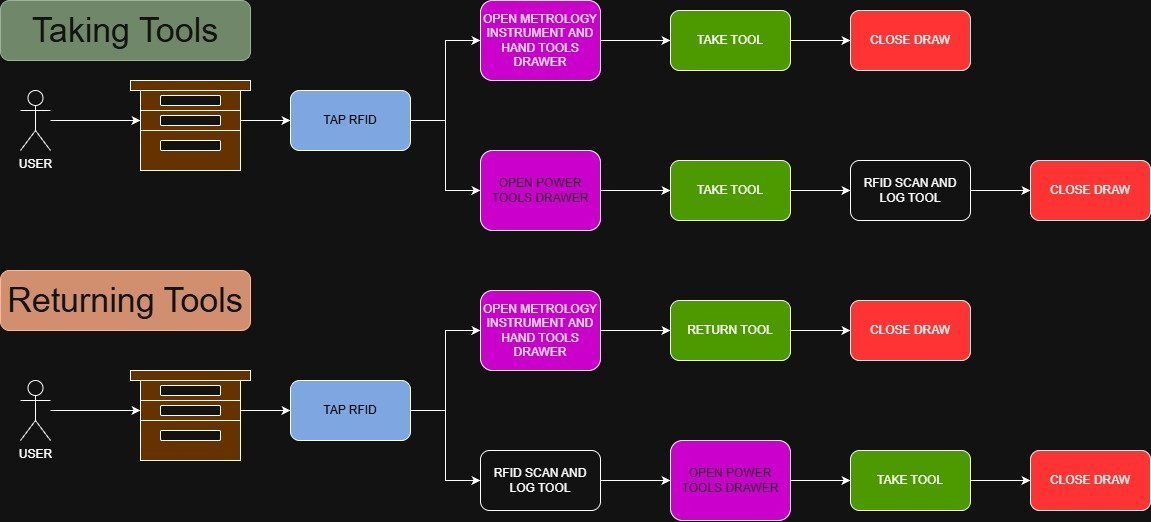 Final tool tracking system idea
