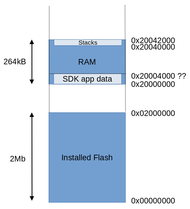 Memory Architecture