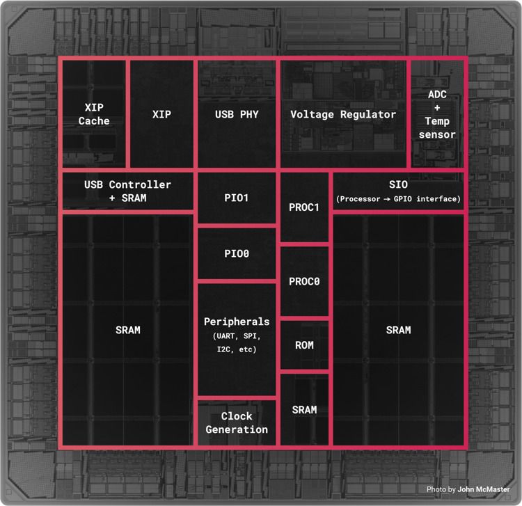 RP2040 Floorplan