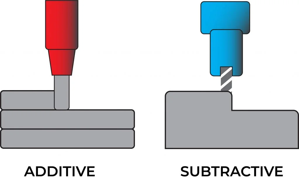 Subtractive vs Additive Manufacturing