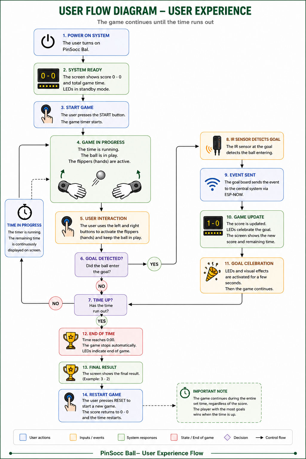 User flow diagram / User experience