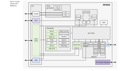 Microcontroller