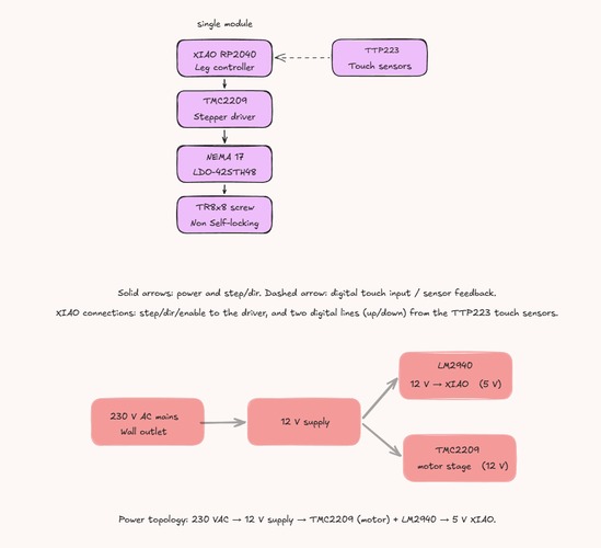 System diagram of one module: a vertical control chain (XIAO RP2040, TMC2209, NEMA 17 LDO-42STH48, T8x8 screw, TTP223 touch sensors) above a power-topology row from 230 V AC mains to the 5 V logic.