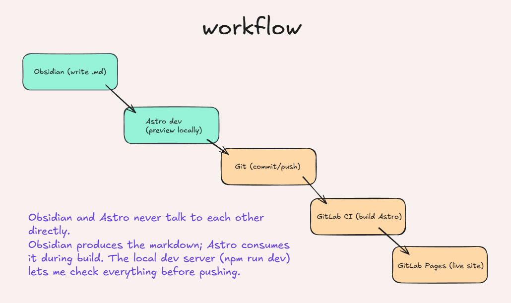 workflow description