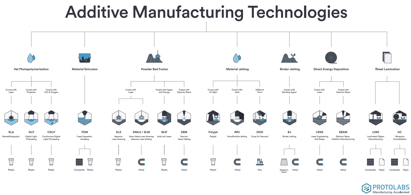 Additive manufacturing technologies.