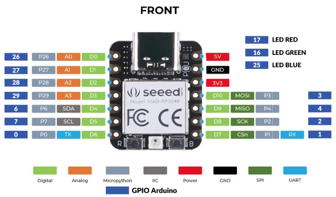 XIAO RP2040 pinout diagram showing front view with all GPIO pins labelled by function: digital, analog, IIC, SPI, UART, power, and GND. Arduino GPIO numbers shown on the outer ring.