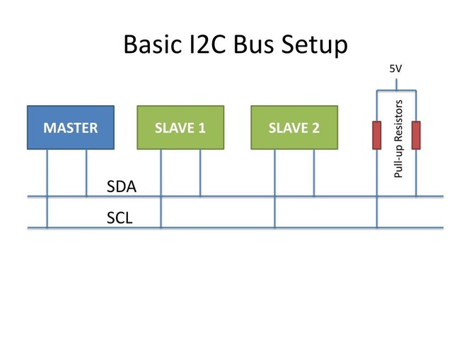 Diagram showing a basic I2C bus setup with one master device, two slave devices connected to shared SDA and SCL lines, and pull-up resistors connected to 5V.