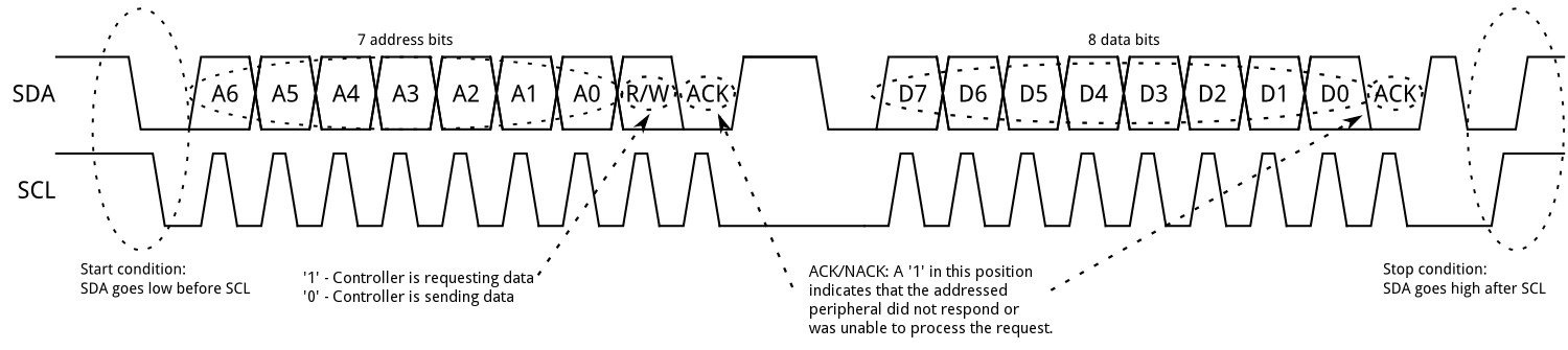 I2C timing diagram showing SDA and SCL waveforms for a complete transaction: start condition, 7 address bits, R/W bit, ACK, 8 data bits, ACK, and stop condition.