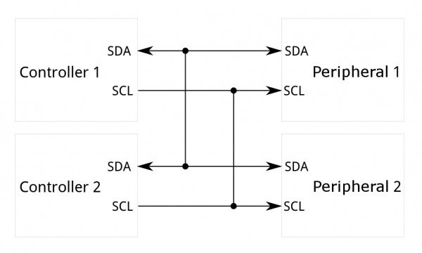 Diagram showing two controllers and two peripherals all connected to the same SDA and SCL lines, illustrating the multi-controller capability of I2C.