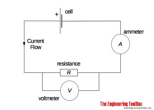 Circuit diagram showing a cell, resistance, ammeter in series (A) and voltmeter in parallel (V), with current flow direction indicated by an arrow.