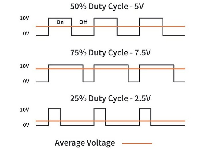 Three PWM waveforms at 50%, 75% and 25% duty cycle, each with an orange horizontal line showing the resulting average voltage: 5V, 7.5V and 2.5V respectively.