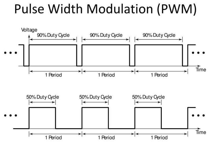 Two PWM waveforms showing period and duty cycle: top at 90% duty cycle, bottom at 50% duty cycle. Each shows three complete periods with arrows labelling the on-time fraction.