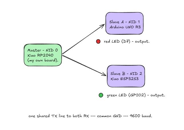 Excalidraw diagram of the three-node UART bus: master TX fanning out to the RX of both slaves, shared GND, and the LED on each slave.