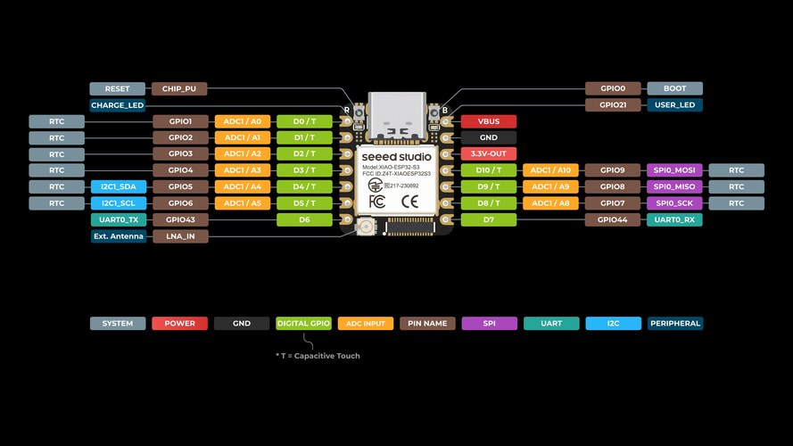 Seeed Studio XIAO ESP32-S3 pinout: D7 is GPIO44 (UART0 RX), D1 is GPIO2.