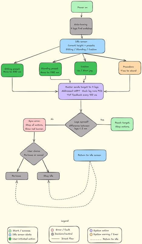 User flow diagram of the standing desk. Power on triggers automatic homing of the four legs, then an idle screen shows current height and three presets (sitting, standing, custom). Four user actions branch off: sitting preset moves to 680 mm, standing preset moves to 1280 mm, custom enables up/down jog, and a Pomodoro timer fires a 'time to stand' warning. All four branches converge in a single system action: master sends target to the four legs over addressed UART, each leg runs its PID loop, ToF feedback is sampled every 100 ms. A decision diamond checks if the legs are synced within 2 mm; on success the desk reaches the target and stops; on failure a sync error stops all motors, shows a red banner and asks the user whether to re-home or cancel.