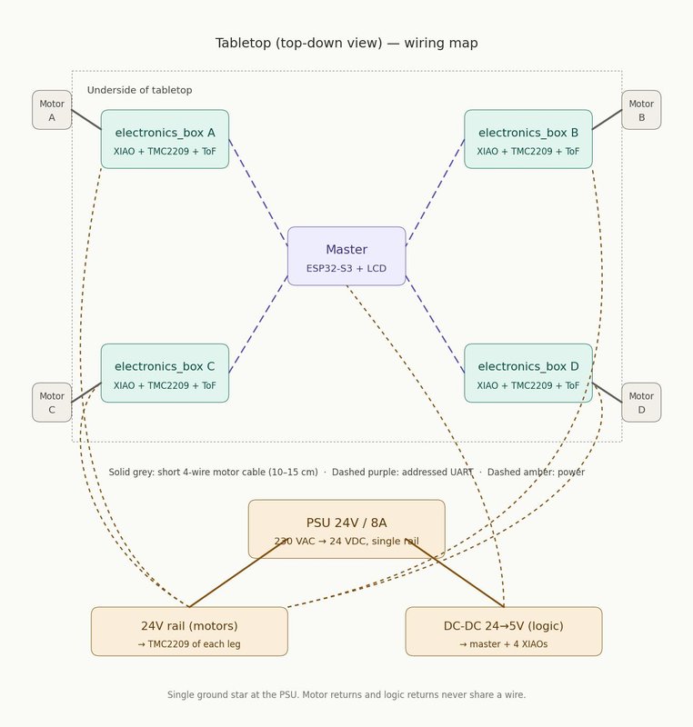 Wiring map of the standing desk seen from under the tabletop: the master at the centre, four electronics boxes at the corners adjacent to each leg top plate, an addressed UART bus to each box, and a short 4-wire cable from each box down to its NEMA 17 motor; a 24V PSU and a DC-DC 24-to-5V converter feed the motor and logic rails.
