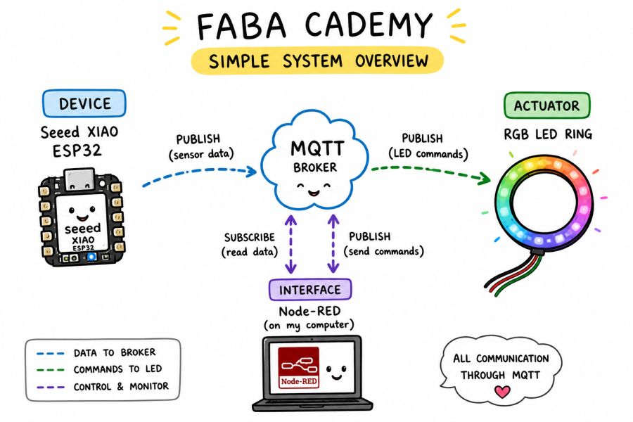 System diagram of MQTT interface architecture