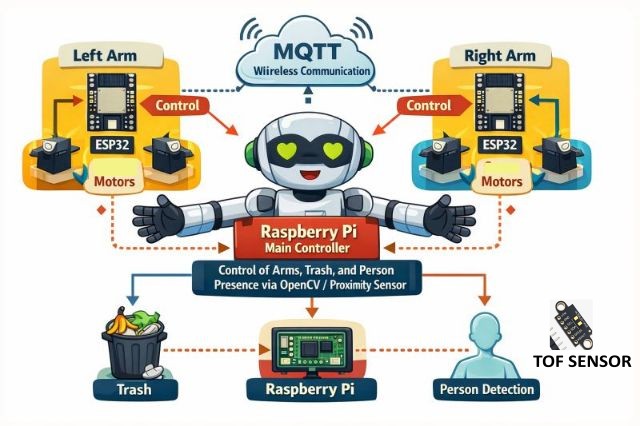 Electronic and functional architecture of Hugbot