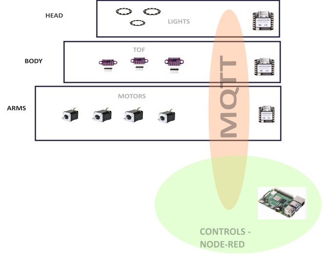 Complete system integration diagram