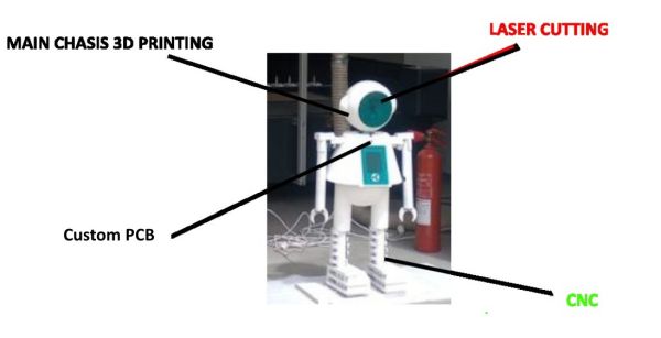 Diagram showing each FABI robot component and its manufacturing process