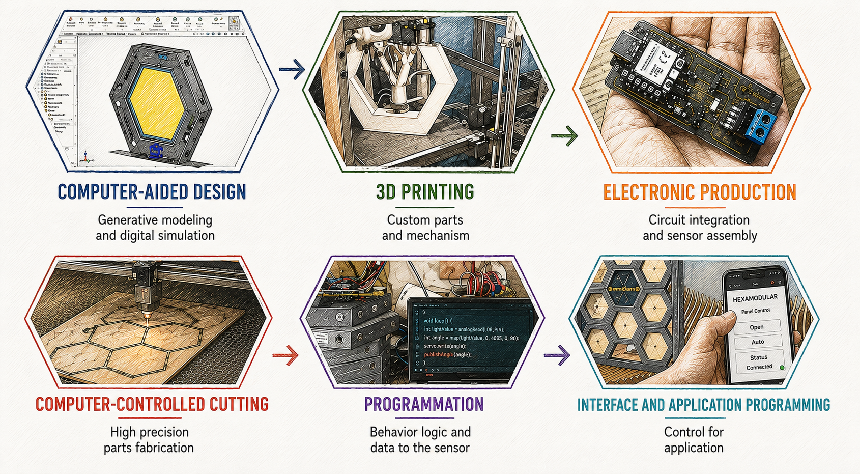 Final project overview