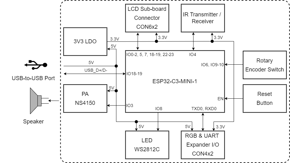 ESP32-C3 block diagram