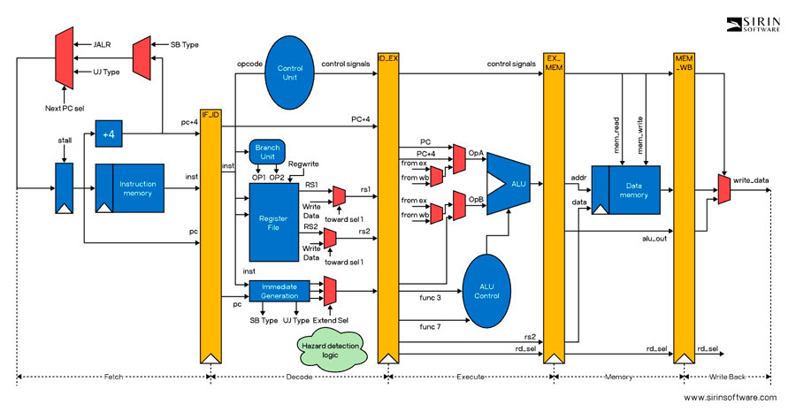 RISC-V architecture diagram