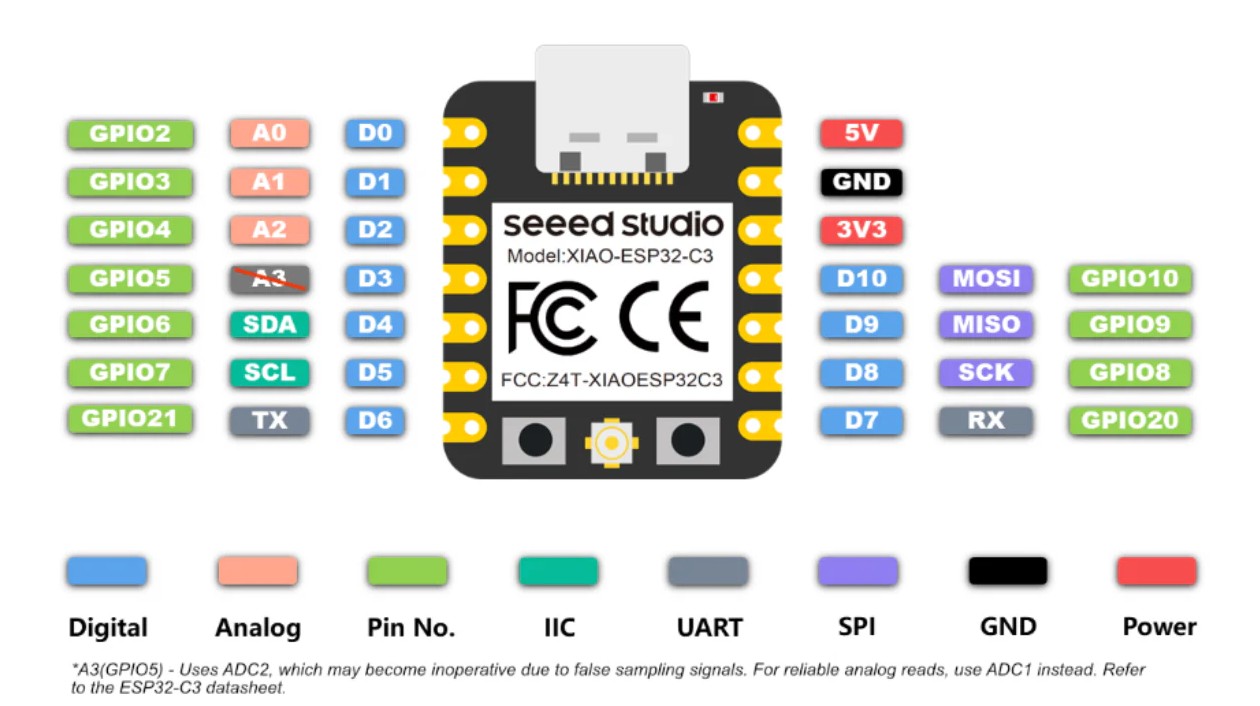 ESP32-C3 block diagram