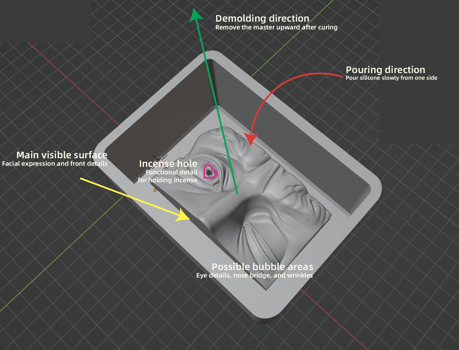Mold design annotation showing pouring direction and bubble areas