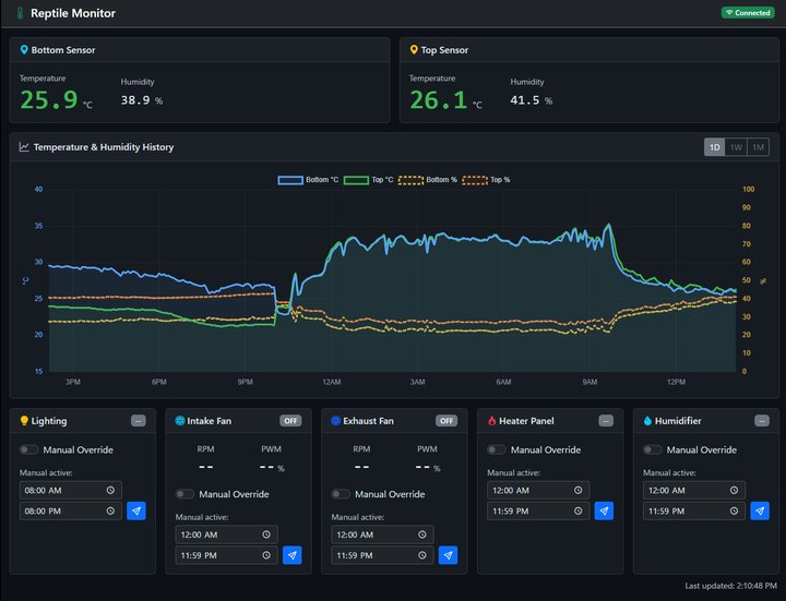 Dashboard Overview