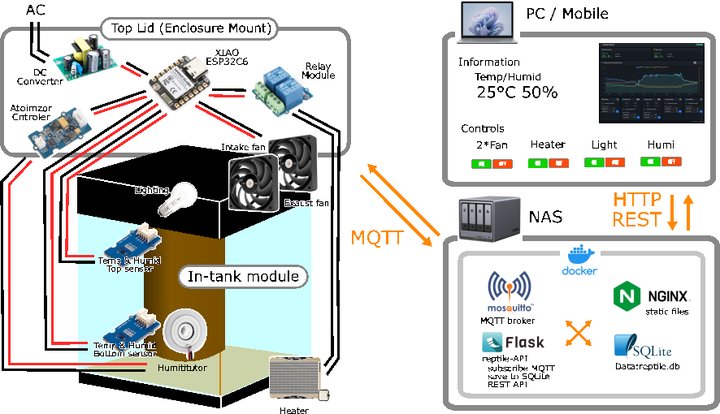 System Integration Overview