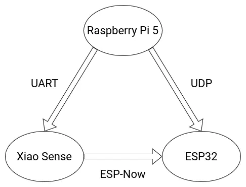 Communications Diagram