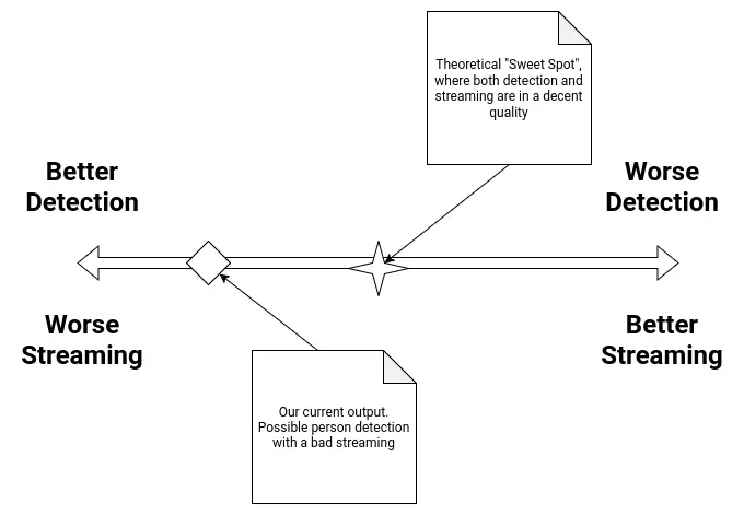 Detection / Streaming Bottleneck