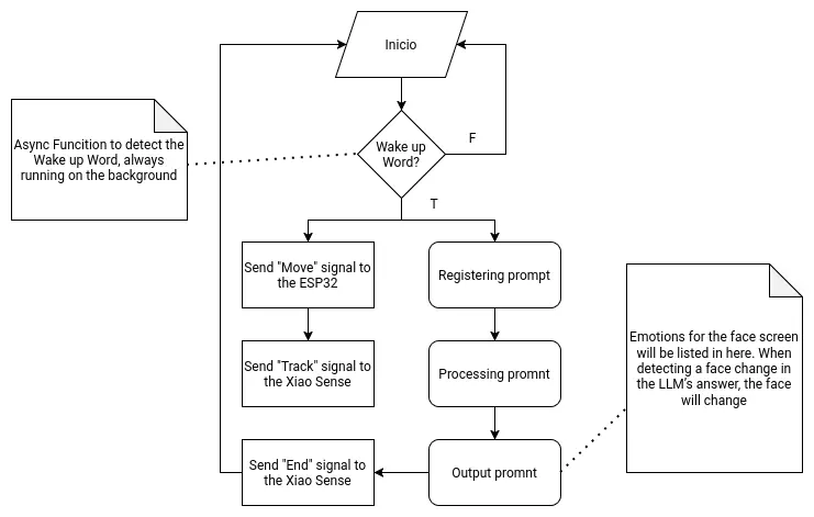 Raspberry Pi 5 Main Function Diagram