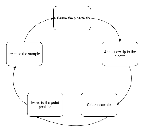Machine Process Diagram