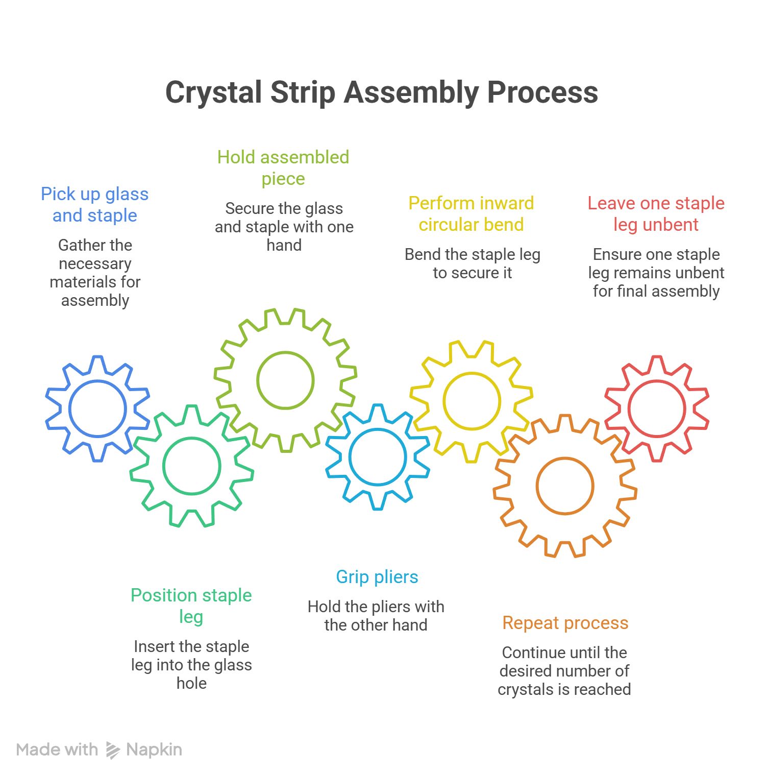 Assembly process summary