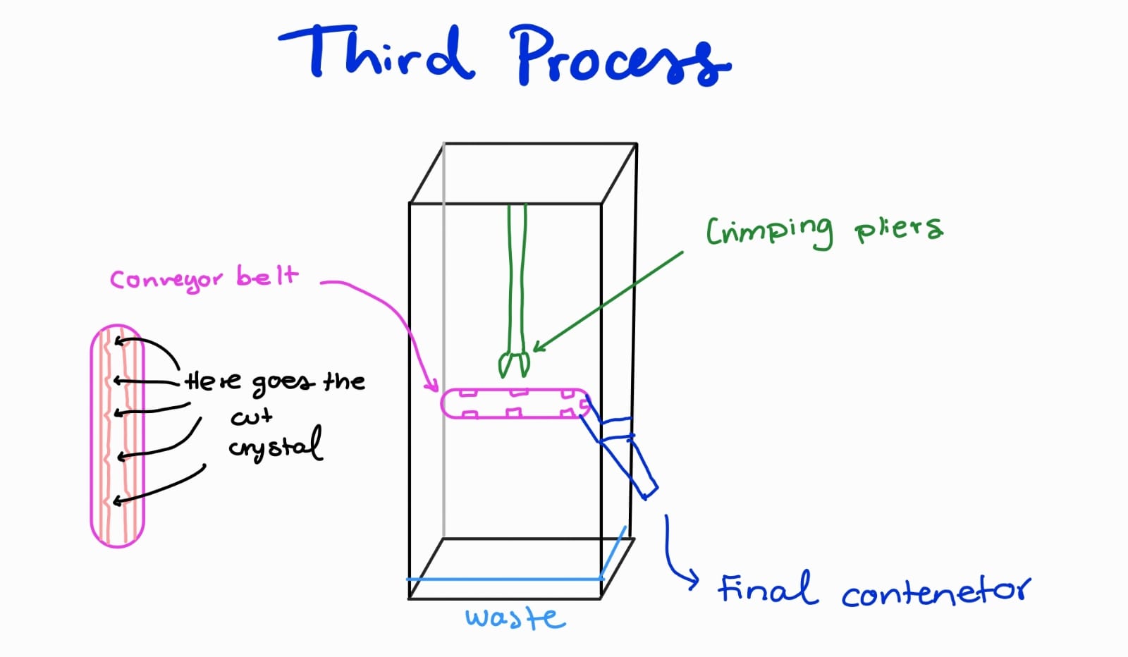 third process