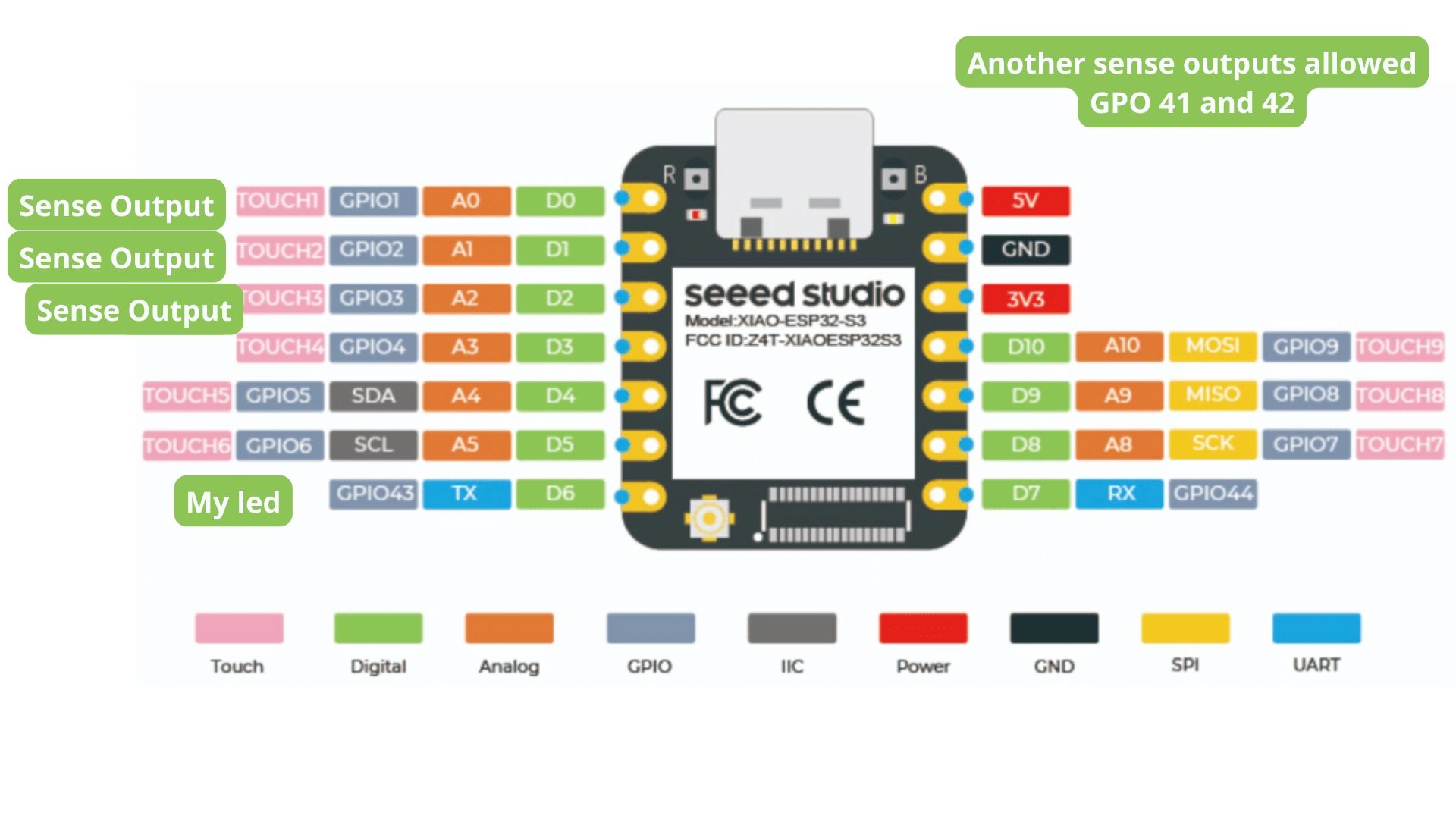 Sense Craft available outputs