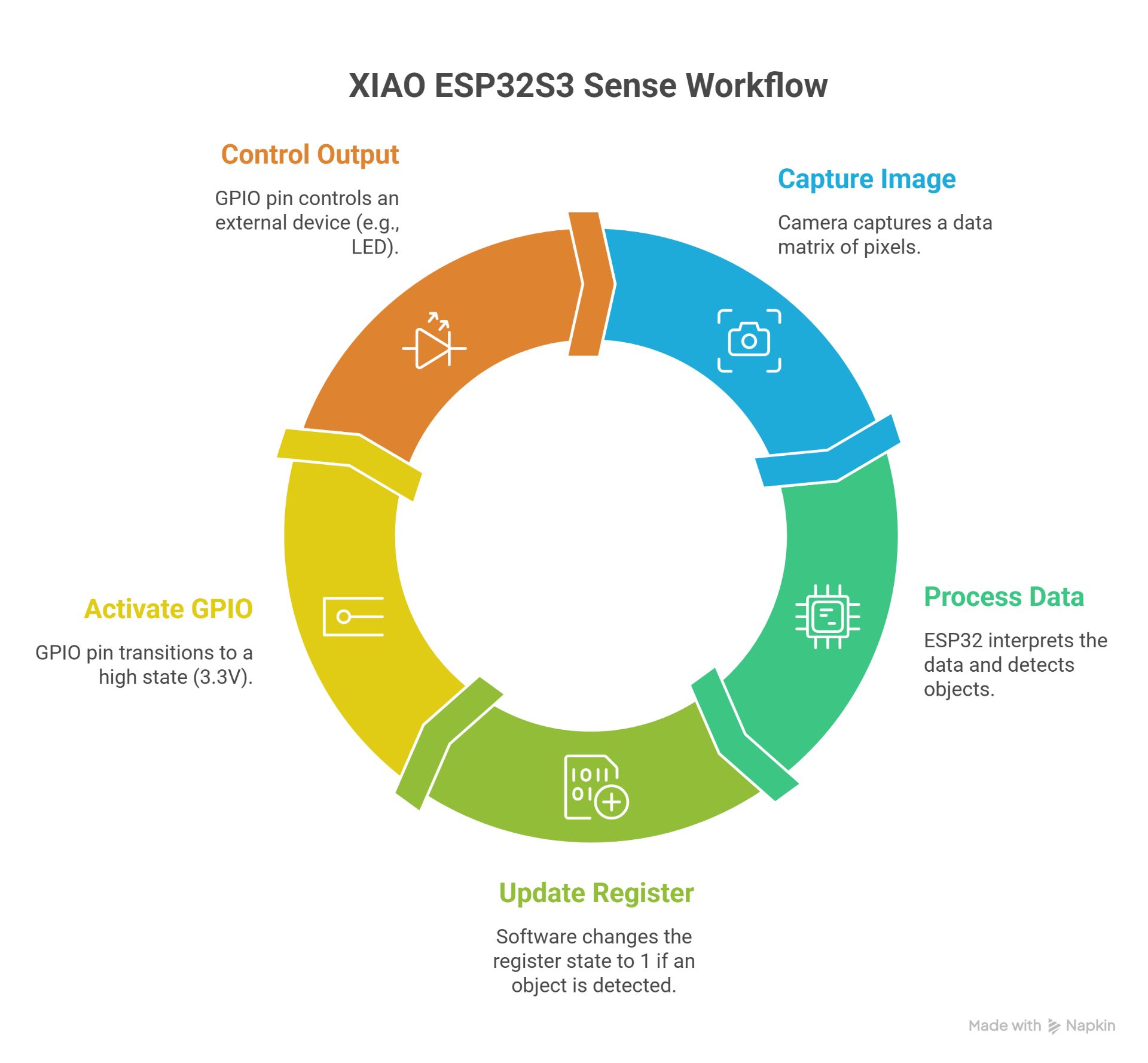 Workflow XIAO ESP32S3 Sense